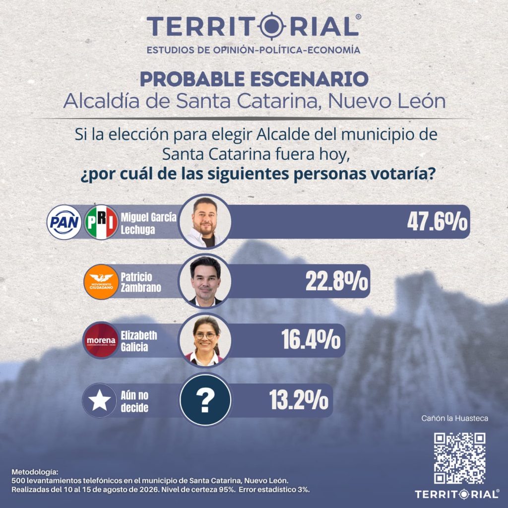 Resultados de la encuesta para la Alcaldía de Santa Catarina, Nuevo León