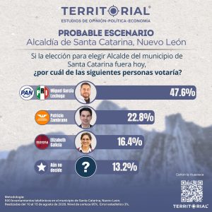 Resultados de la encuesta para la Alcaldía de Santa Catarina, Nuevo León