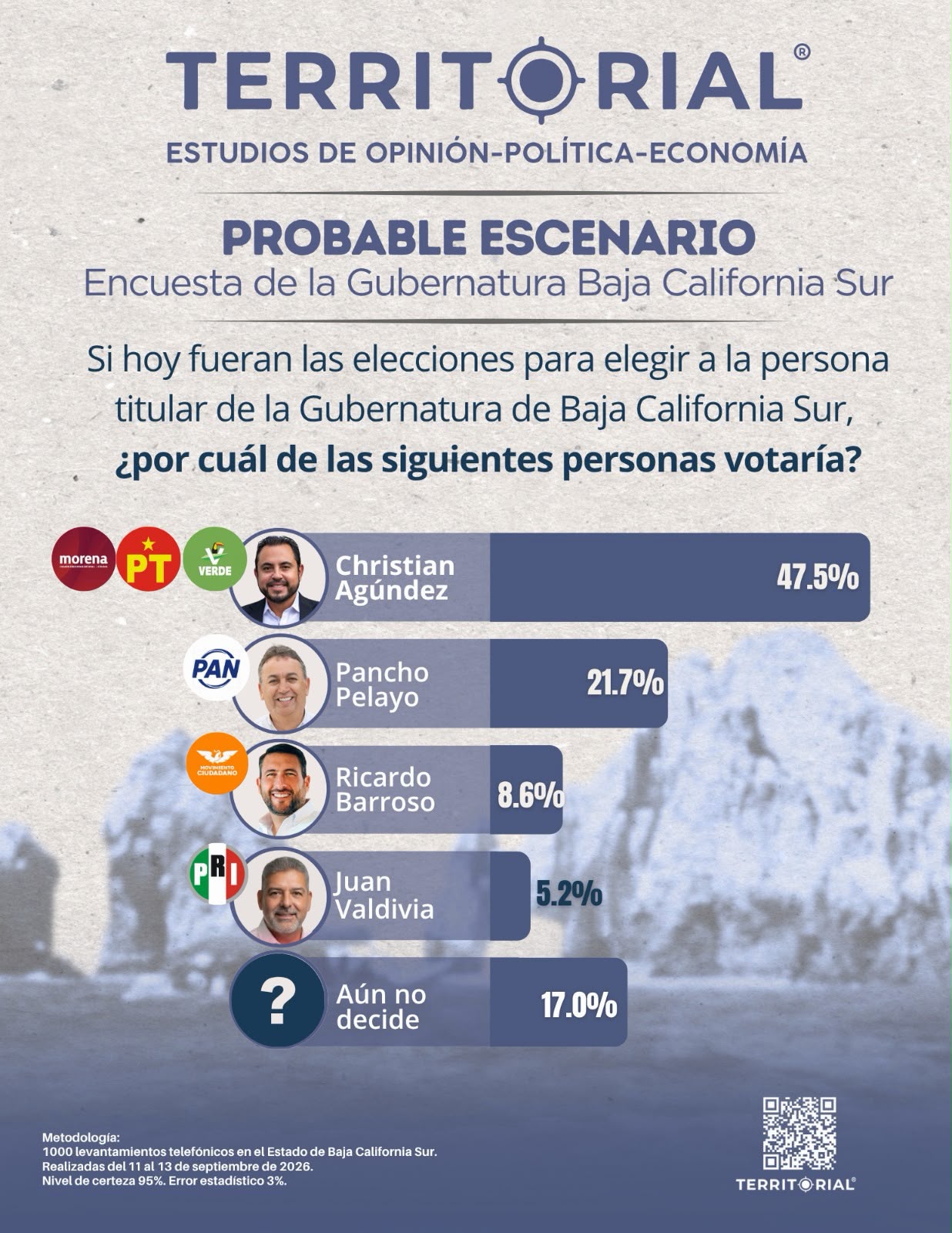 Probable escenario para la gubernatura de Baja California Sur: Christian Agúndez 47.5%